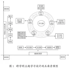 素养导向下跨学科主题学习的现实困境与实施策略