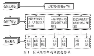 大概念视域下区域地理命题分析及教学启示
