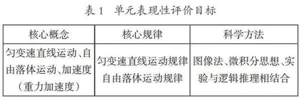 高中物理“教—学—评”一致性的单元表现性作业设计