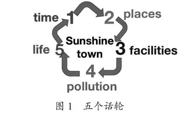 英语访谈型语篇阅读教学中的问题设计研究