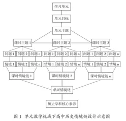 单元教学视域下高中历史情境链的设计思路*