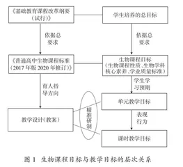 高中生物学科核心素养教学目标设计的应然、偏离和矫正*