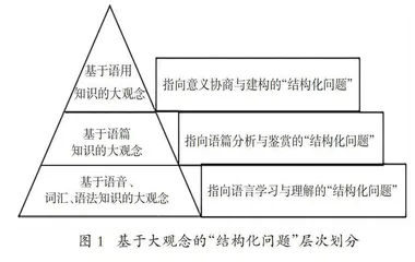 初中英语教学中“结构化问题”设计研究