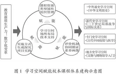 学习空间赋能高中历史校本课程体系建构