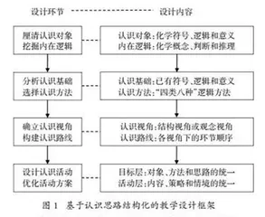基于认识思路结构化的化学教学研究