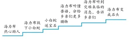 “学习推荐民间故事”教学设计