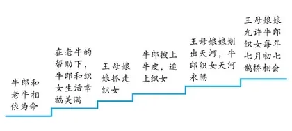 “学习推荐民间故事”教学设计1