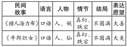 “学习推荐民间故事”教学设计2