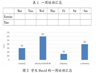 基于“五育融合”的初中英语实践类作业设计