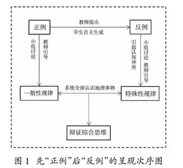“正例”与“反例”相结合的高中地理案例教学法研究 