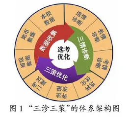 “三诊三策”选考管理体系的构建与实施
