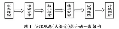 初中物理大概念提取的路径探讨