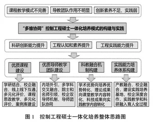 以创新素养提升为导向的“多维协同”控制工程硕士培养模式构建与实践