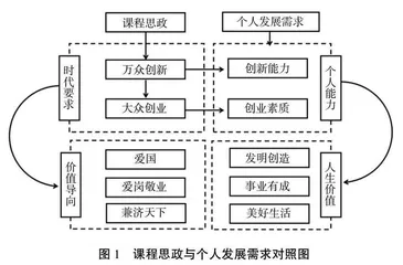  融入创新创业教育的理工科研究生课程思政教育探索
