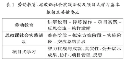 劳动教育融入高中思政课社会实践项目路径探析