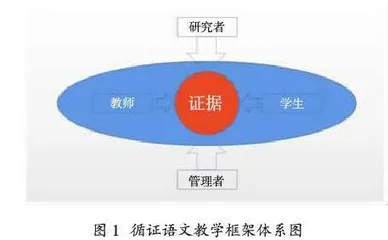 循证语文教学的课型建构