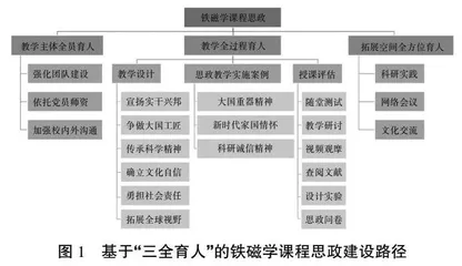 基于“三全育人”的铁磁学课程思政建设研究