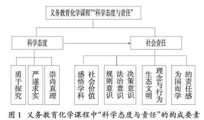 初中化学课程“科学态度与责任”素养的内涵、特点及内容指向
