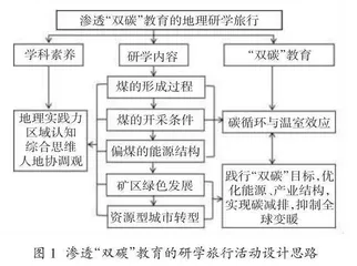 指向“双碳”教育的高中地理研学旅行课程设计