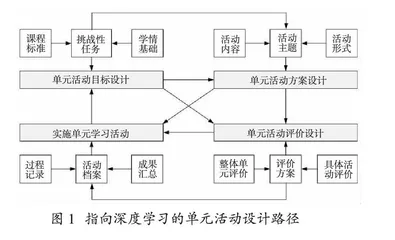 指向深度学习的初中英语单元活动设计