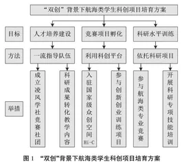 “双创”背景下航海类学生科创培育模式创新与实践