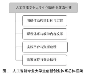高等教育人工智能专业大学生创新创业体系构建