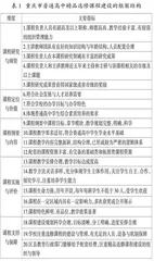 普通高中精品选修课程的建设与发展趋向
