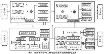 新工科背景下地方高校新能源科学与工程专业升级改造路径探索