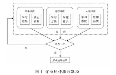 学业述评视域下作业批改的内涵重构与实践优化