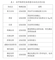 初中物理“定标”思想及其培育