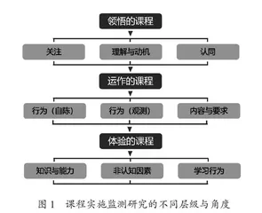 课程实施监测中的几个基本问题