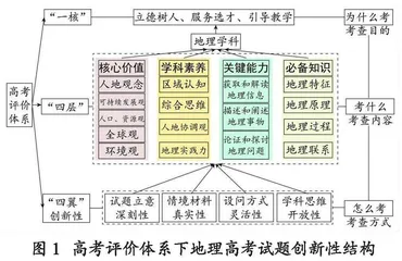 高考评价创新性要求在地理试题中的呈现及教学启示