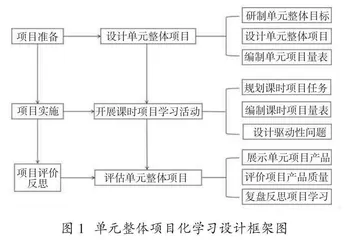 基于单元整体的初中英语项目化学习设计