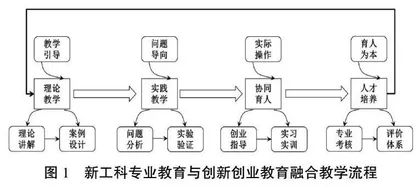 新工科专业教育与创新创业教育融合的研究与实践