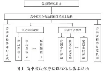 高中模块化劳动课程的构建、实施及保障措施