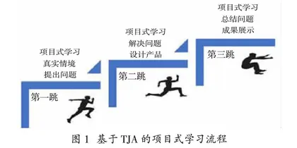 项目式学习下TJA增值性评价模型的构建与实施