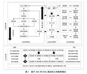 面向高校工科专业的产教学研一体化教育模式构建