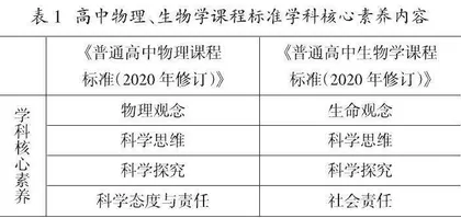 高中物理与生物融合教学的思考与实践