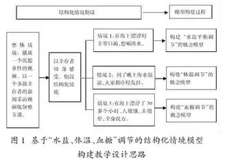 以结构化情境创设驱动生物学模型构建教学