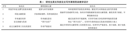 理工科专业研究生英文科技论文写作课程思政教学设计与探讨