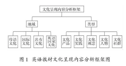 高中英语教材的文化呈现研究