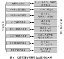 以课程思政主题为背景的实验课程案例设计与实施