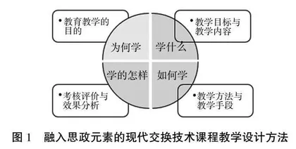 融入思政元素的现代交换技术课程建设实践
