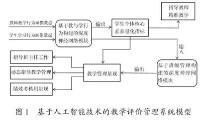 基于人工智能的教学评价管理模型构建