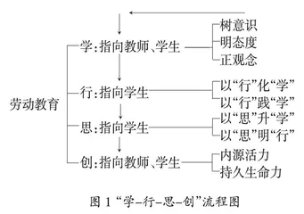 课程视域下学校劳动教育的实施
