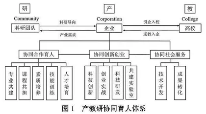 3C模式下产教研协同育人模式新探索