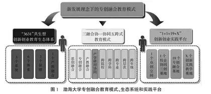 新发展理念下普通高校专创融合体系构建与实践