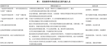 课程思政融入材料类专业夏季学期实践的教学探索