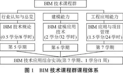 新工科背景下土木工程专业BIM技术课程群建设