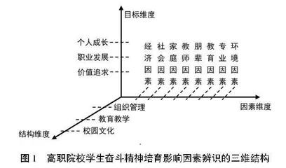 心理学视域下高职院校学生奋斗精神培育的形成机制分析